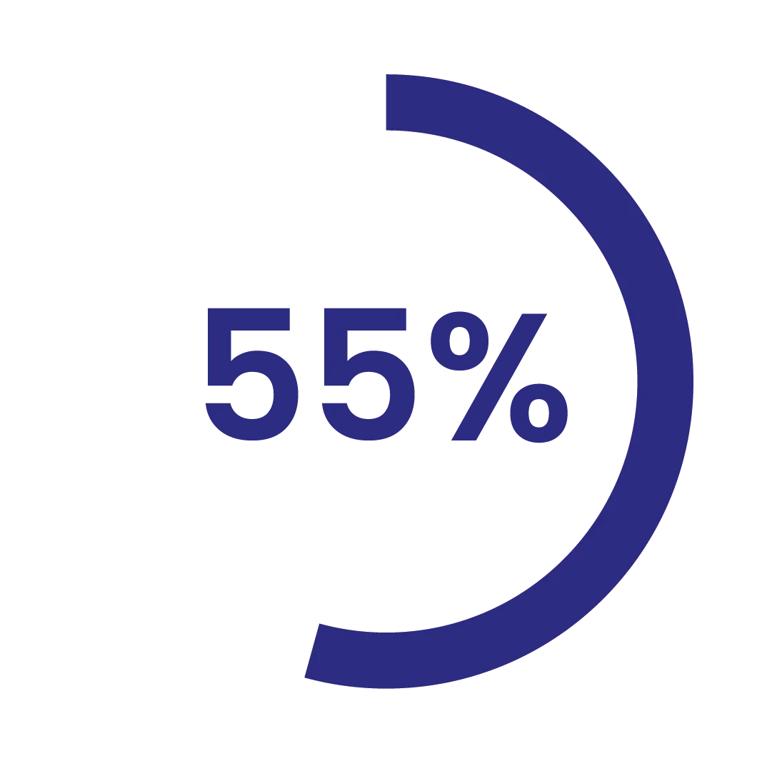 55% of buyers do research via social media.