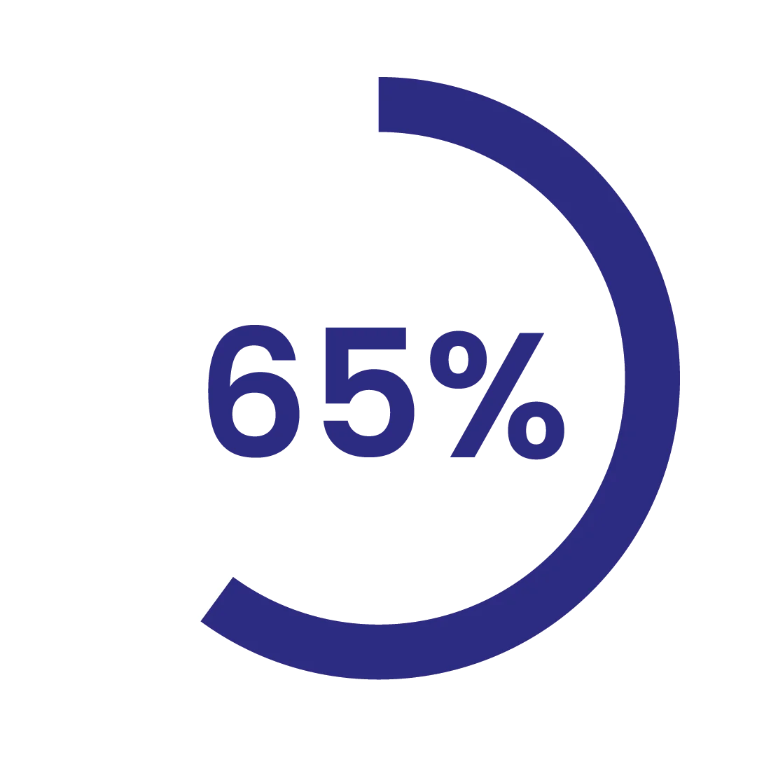 65% of consumers compare prices on mobile while browsing in a physical store.