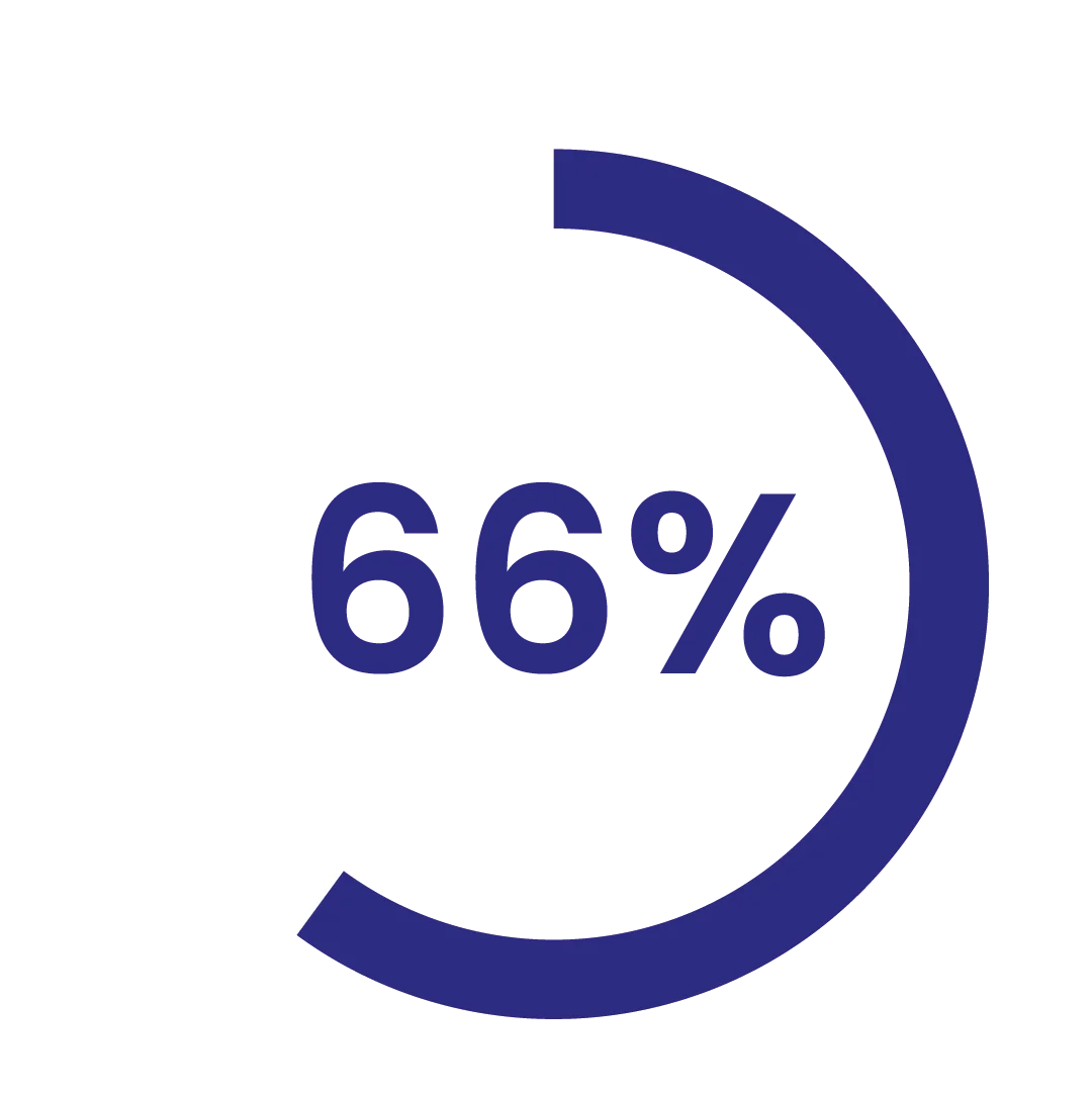 66% of marketers agree that email marketing is the best approach for retargeting leads.