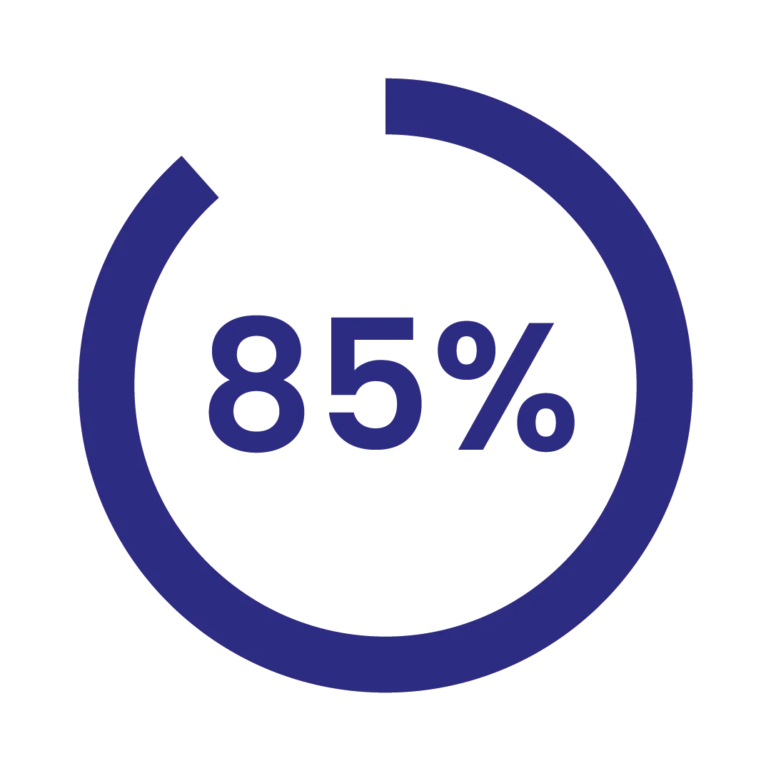 85% of marketers amplified their social media activity post-pandemic.